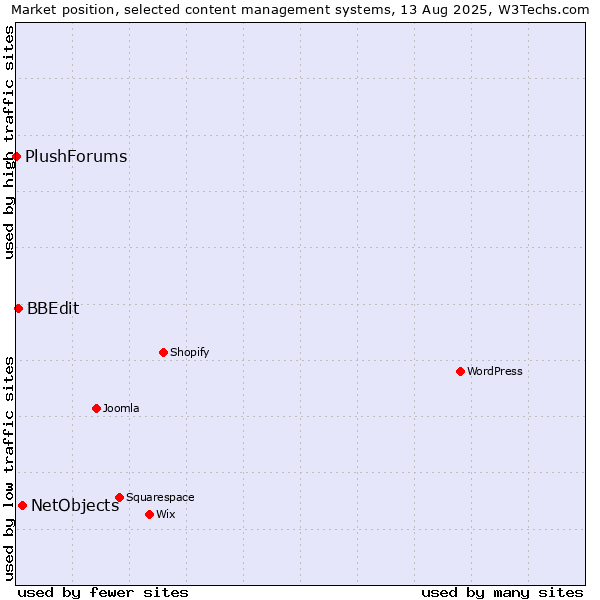 Market position of NetObjects vs. BBEdit vs. PlushForums
