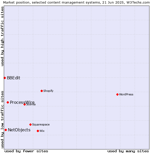 Market position of ProcessWire vs. NetObjects vs. BBEdit