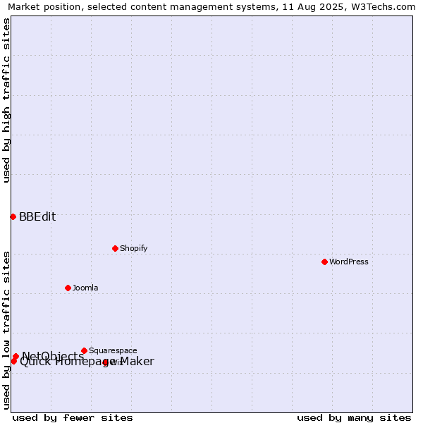 Market position of NetObjects vs. Quick Homepage Maker vs. BBEdit