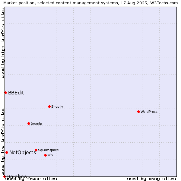 Market position of NetObjects vs. BBEdit vs. Rainbow