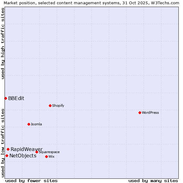 Market position of RapidWeaver vs. NetObjects vs. BBEdit
