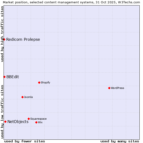 Market position of NetObjects vs. BBEdit vs. Redicom Prolepse
