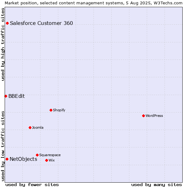 Market position of Salesforce Customer 360 vs. NetObjects vs. BBEdit