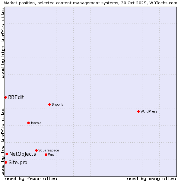 Market position of NetObjects vs. Site.pro vs. BBEdit