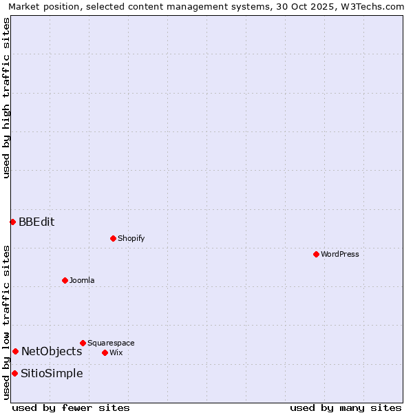 Market position of NetObjects vs. SitioSimple vs. BBEdit