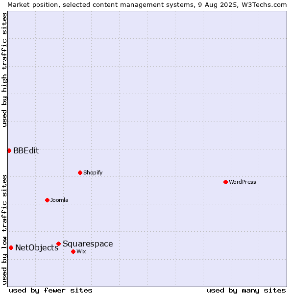 Market position of Squarespace vs. NetObjects vs. BBEdit