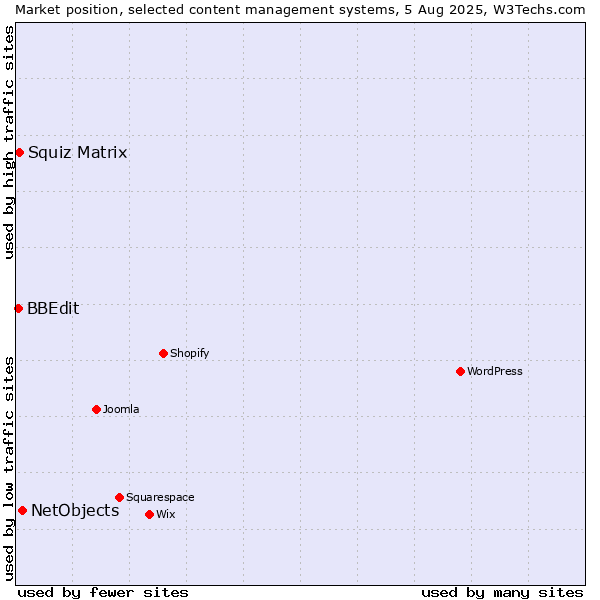 Market position of NetObjects vs. Squiz Matrix vs. BBEdit
