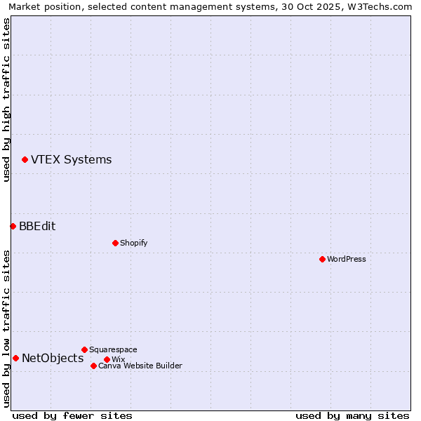 Market position of VTEX Systems vs. NetObjects vs. BBEdit