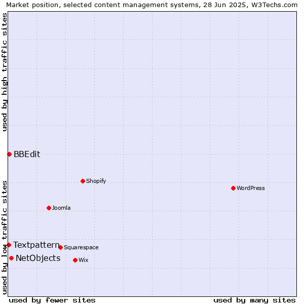 Market position of NetObjects vs. BBEdit vs. Textpattern
