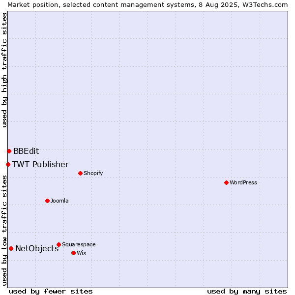 Market position of NetObjects vs. BBEdit vs. TWT Publisher