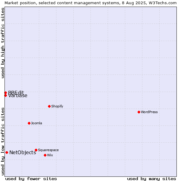 Market position of NetObjects vs. BBEdit vs. Varbase