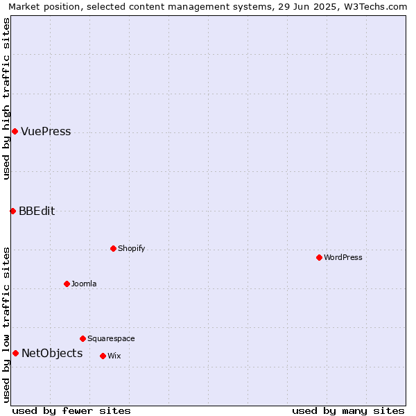 Market position of NetObjects vs. VuePress vs. BBEdit