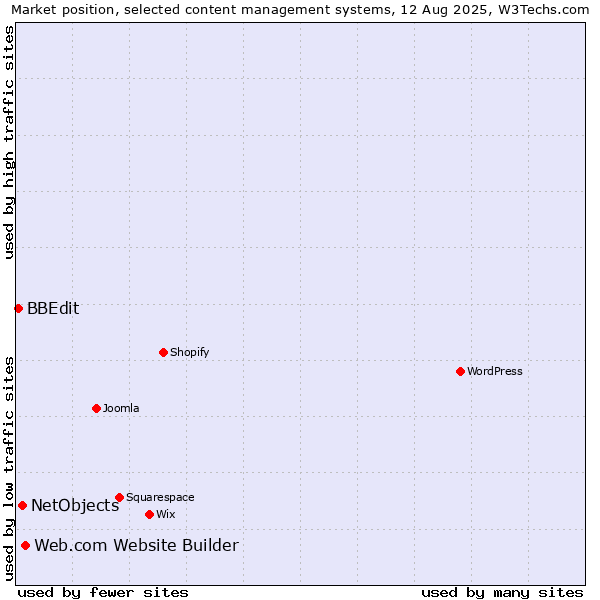 Market position of Web.com Website Builder vs. NetObjects vs. BBEdit