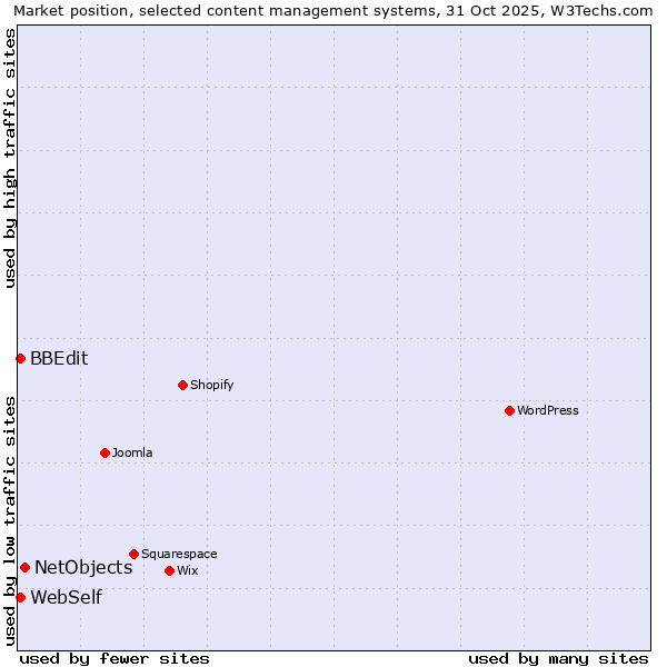 Market position of NetObjects vs. WebSelf vs. BBEdit