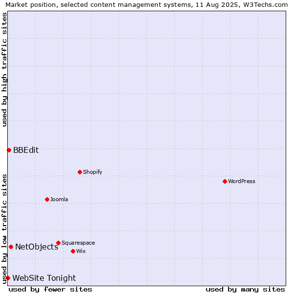 Market position of NetObjects vs. BBEdit vs. WebSite Tonight