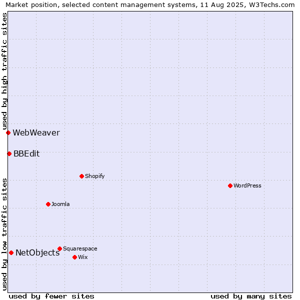 Market position of NetObjects vs. BBEdit vs. WebWeaver