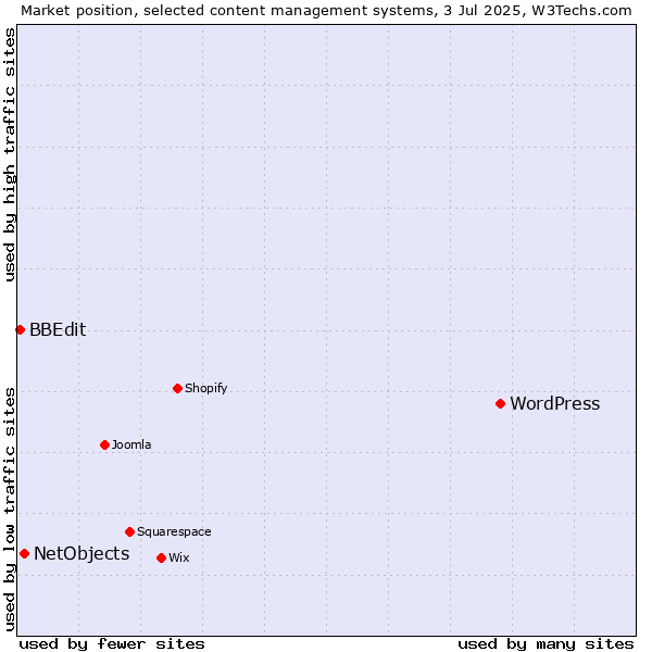 Market position of WordPress vs. NetObjects vs. BBEdit