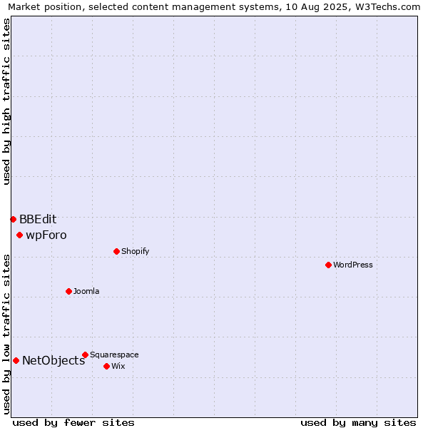 Market position of wpForo vs. NetObjects vs. BBEdit