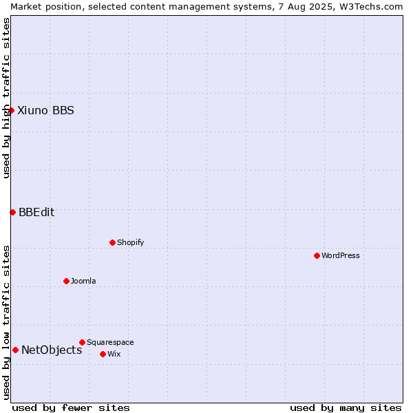 Market position of NetObjects vs. BBEdit vs. Xiuno BBS