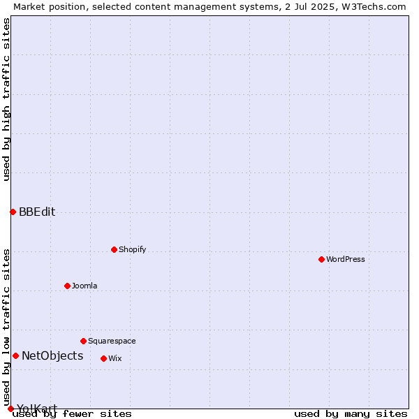 Market position of NetObjects vs. BBEdit vs. Yo!Kart