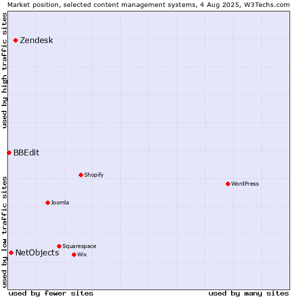 Market position of Zendesk vs. NetObjects vs. BBEdit