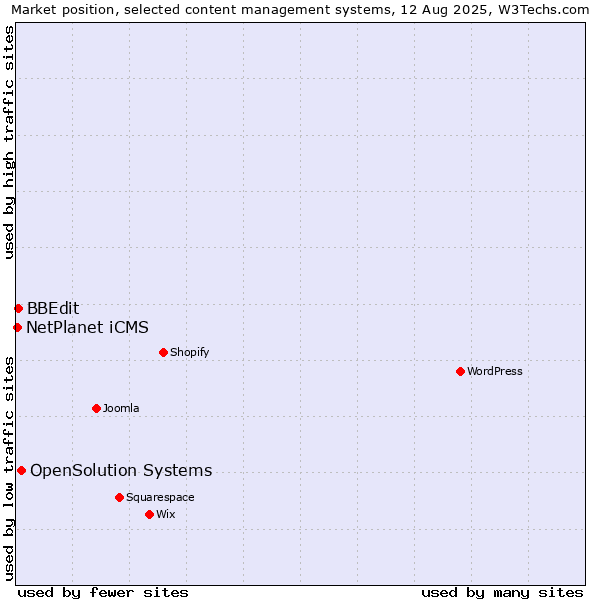 Market position of OpenSolution Systems vs. BBEdit vs. NetPlanet iCMS