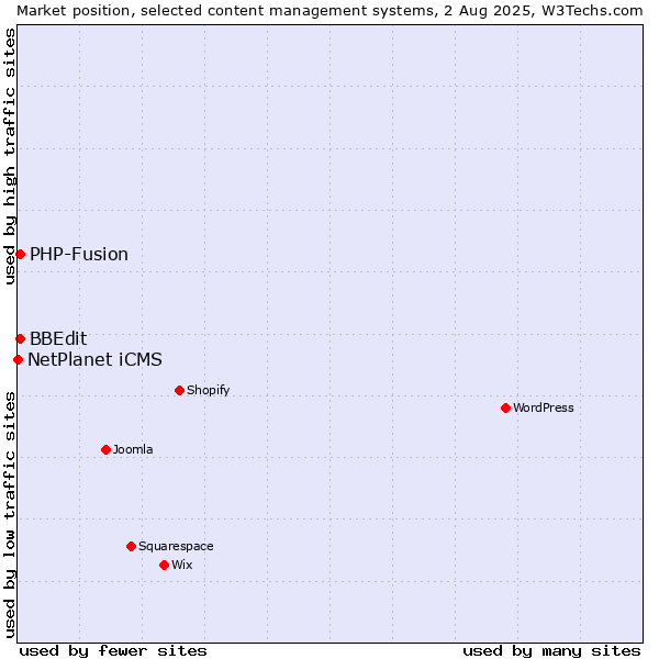 Market position of PHP-Fusion vs. BBEdit vs. NetPlanet iCMS