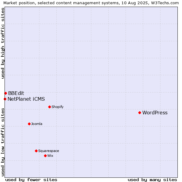 Market position of WordPress vs. BBEdit vs. NetPlanet iCMS