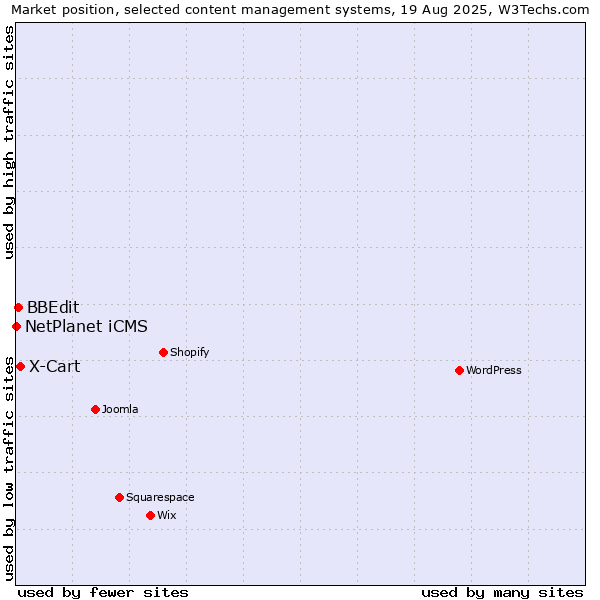 Market position of X-Cart vs. BBEdit vs. NetPlanet iCMS