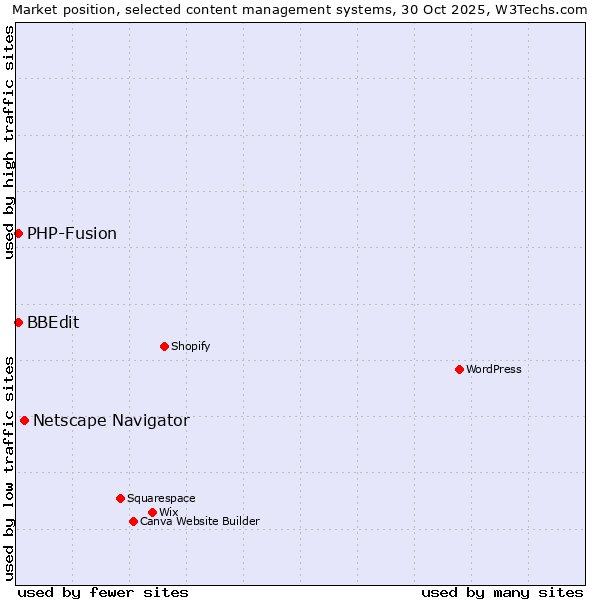 Market position of Netscape Navigator vs. PHP-Fusion vs. BBEdit
