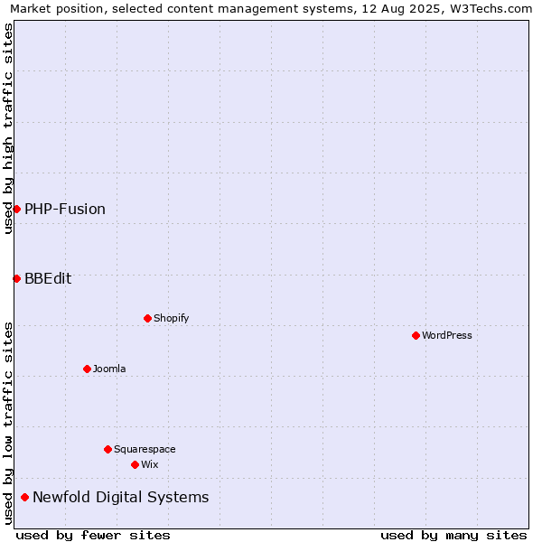 Market position of Newfold Digital Systems vs. PHP-Fusion vs. BBEdit