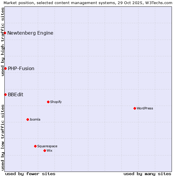 Market position of PHP-Fusion vs. BBEdit vs. Newtenberg Engine