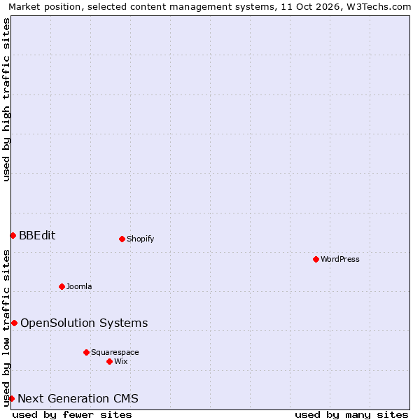 Market position of OpenSolution Systems vs. BBEdit vs. Next Generation CMS