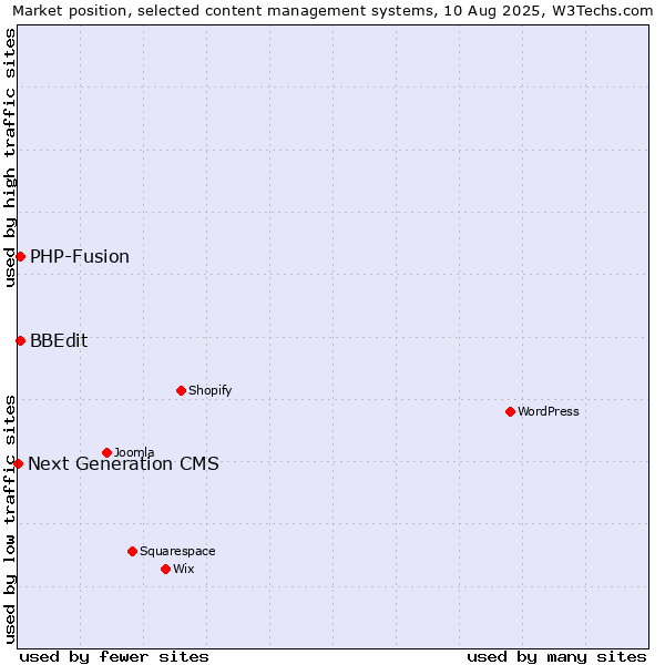Market position of PHP-Fusion vs. BBEdit vs. Next Generation CMS