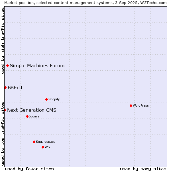 Market position of Simple Machines Forum vs. BBEdit vs. Next Generation CMS