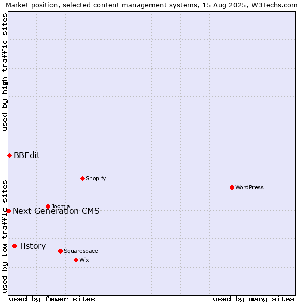 Market position of Tistory vs. BBEdit vs. Next Generation CMS