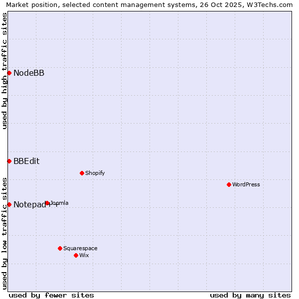 Market position of BBEdit vs. Notepad++ vs. NodeBB