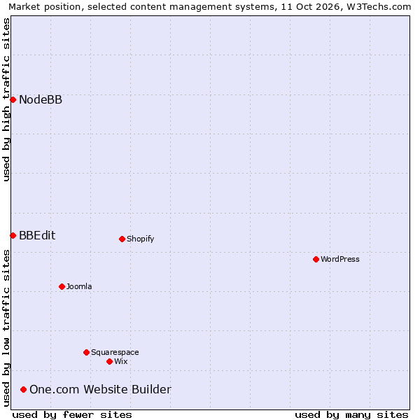 Market position of One.com Website Builder vs. BBEdit vs. NodeBB