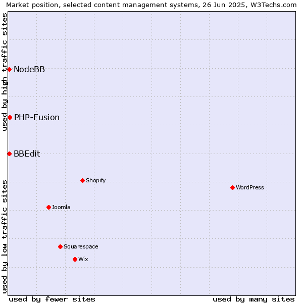 Market position of PHP-Fusion vs. BBEdit vs. NodeBB