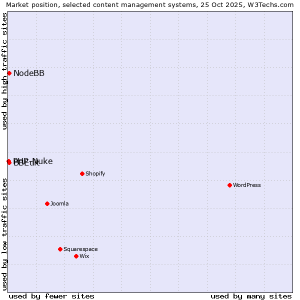 Market position of BBEdit vs. NodeBB vs. PHP-Nuke