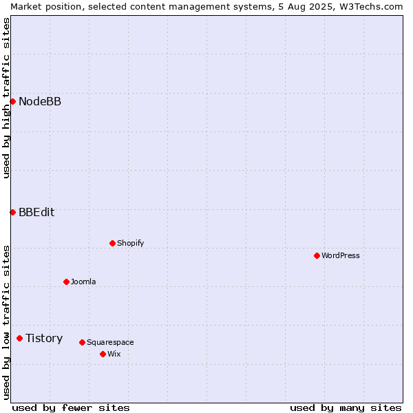 Market position of Tistory vs. BBEdit vs. NodeBB