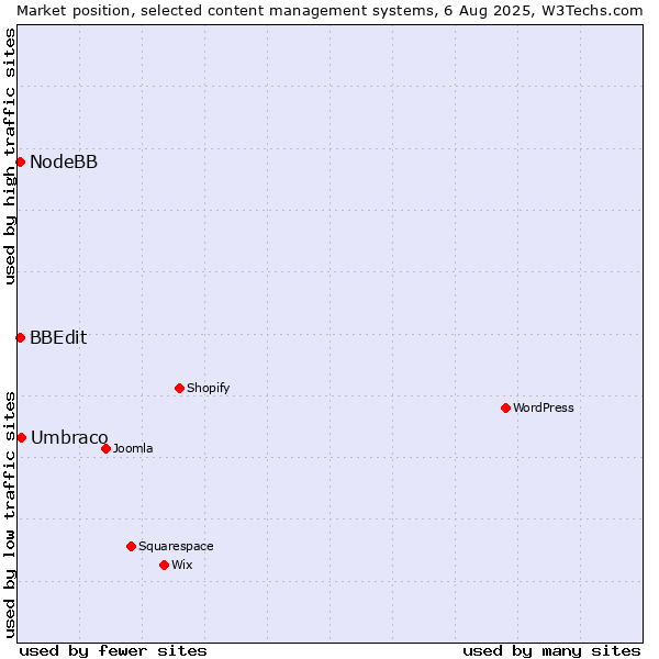 Market position of Umbraco vs. BBEdit vs. NodeBB