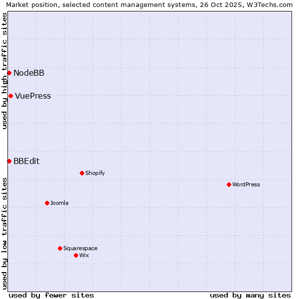 Market position of VuePress vs. BBEdit vs. NodeBB