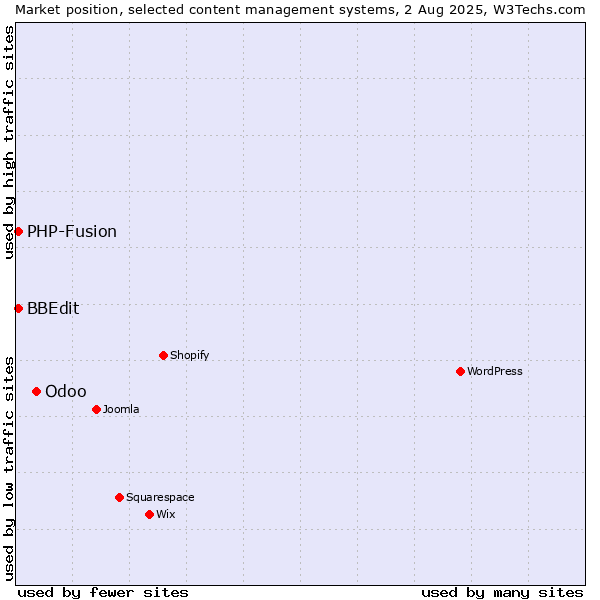 Market position of Odoo vs. PHP-Fusion vs. BBEdit