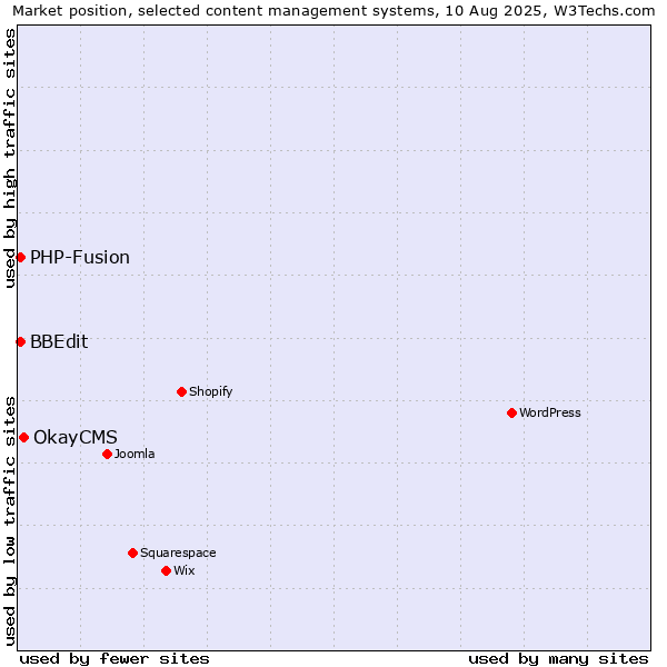 Market position of OkayCMS vs. PHP-Fusion vs. BBEdit