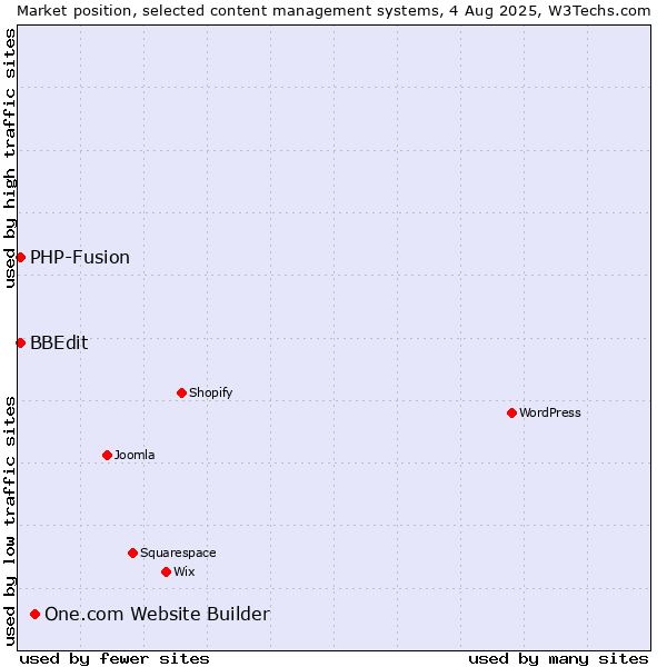 Market position of One.com Website Builder vs. PHP-Fusion vs. BBEdit