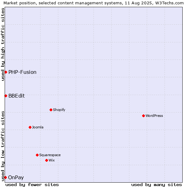 Market position of PHP-Fusion vs. BBEdit vs. OnPay