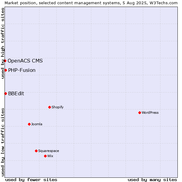 Market position of PHP-Fusion vs. BBEdit vs. OpenACS CMS