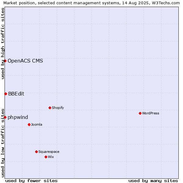Market position of BBEdit vs. phpwind vs. OpenACS CMS