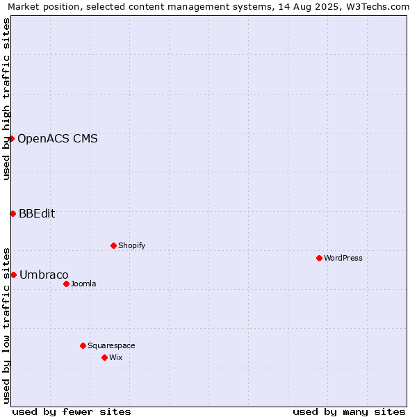 Market position of Umbraco vs. BBEdit vs. OpenACS CMS